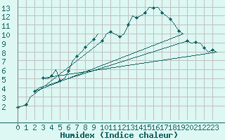 Courbe de l'humidex pour Dublin (Ir)