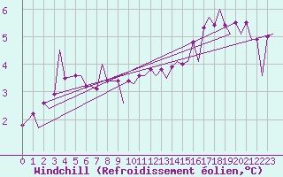 Courbe du refroidissement olien pour Maastricht / Zuid Limburg (PB)