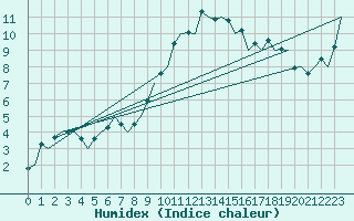 Courbe de l'humidex pour Gerona (Esp)