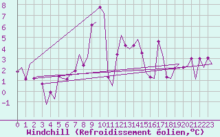 Courbe du refroidissement olien pour Maastricht / Zuid Limburg (PB)