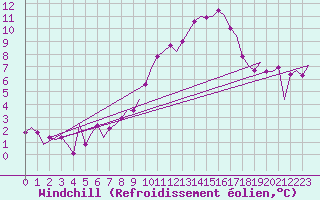 Courbe du refroidissement olien pour Boscombe Down