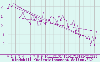 Courbe du refroidissement olien pour Bonn (All)