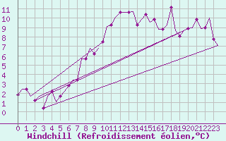 Courbe du refroidissement olien pour Burgas