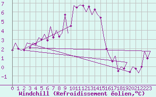 Courbe du refroidissement olien pour Kirkwall Airport