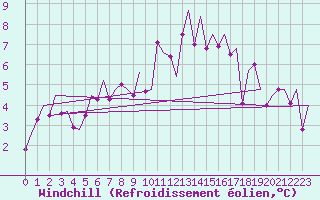 Courbe du refroidissement olien pour Rorvik / Ryum