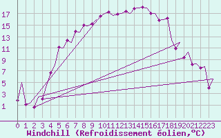 Courbe du refroidissement olien pour Kittila