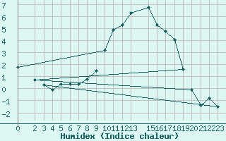 Courbe de l'humidex pour Recoules de Fumas (48)