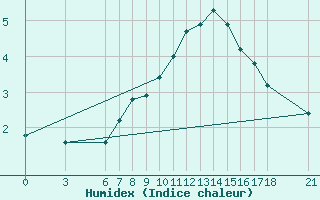 Courbe de l'humidex pour Tunceli