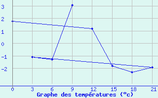 Courbe de tempratures pour Komsomolski