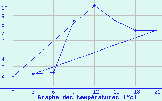 Courbe de tempratures pour Vinnicy