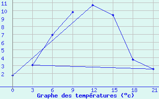 Courbe de tempratures pour Nikolaevskoe