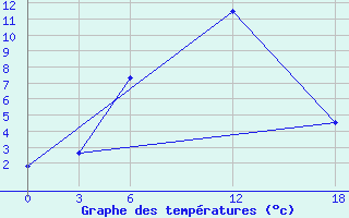 Courbe de tempratures pour Ashtarak