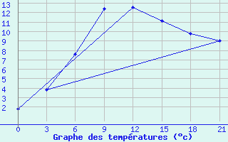 Courbe de tempratures pour Zestafoni