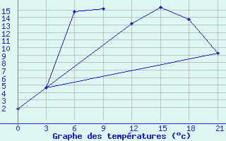 Courbe de tempratures pour Kanevka