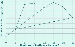 Courbe de l'humidex pour Kanevka