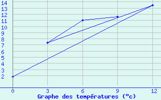 Courbe de tempratures pour Uricky