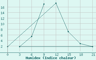 Courbe de l'humidex pour Zugdidi