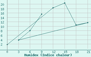 Courbe de l'humidex pour Bobruysr