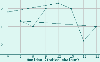 Courbe de l'humidex pour Krestcy