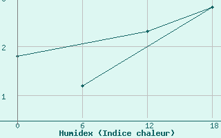 Courbe de l'humidex pour Valaam Island