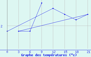 Courbe de tempratures pour Tatoi