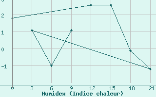 Courbe de l'humidex pour Chernihiv