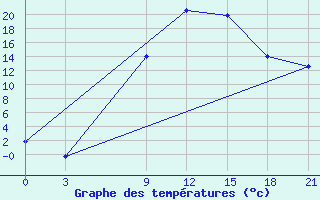 Courbe de tempratures pour Gevgelija