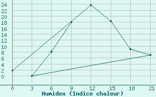 Courbe de l'humidex pour Aspindza