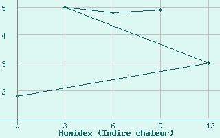 Courbe de l'humidex pour Tuoj-Haya