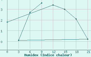 Courbe de l'humidex pour Kalevala