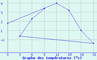 Courbe de tempratures pour Vozega