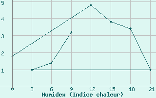 Courbe de l'humidex pour Mussala Top / Sommet