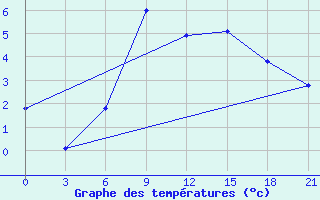 Courbe de tempratures pour Maksatikha