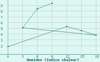 Courbe de l'humidex pour Bratsk