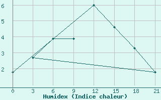 Courbe de l'humidex pour Jarensk