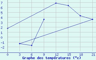 Courbe de tempratures pour Komrat