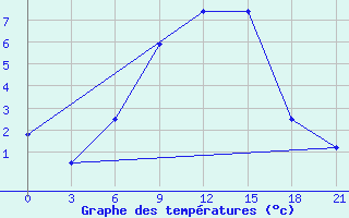 Courbe de tempratures pour Zimovniki