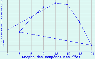 Courbe de tempratures pour Kalevala