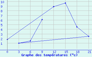 Courbe de tempratures pour Puskinskie Gory