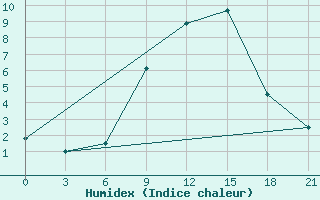 Courbe de l'humidex pour Puskinskie Gory