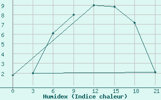 Courbe de l'humidex pour Sortavala