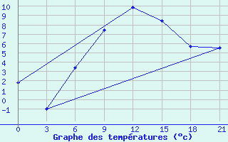 Courbe de tempratures pour Gotnja