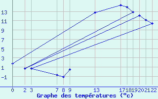 Courbe de tempratures pour Variscourt (02)