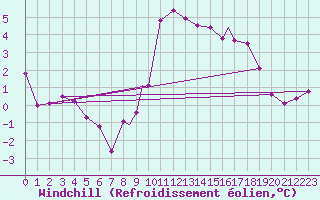 Courbe du refroidissement olien pour Northolt