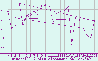 Courbe du refroidissement olien pour Ambrieu (01)