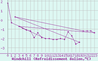 Courbe du refroidissement olien pour Neuchatel (Sw)