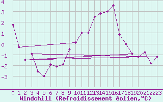 Courbe du refroidissement olien pour Luedenscheid