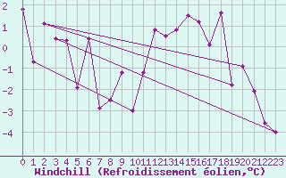 Courbe du refroidissement olien pour Interlaken