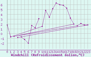 Courbe du refroidissement olien pour Bad Marienberg