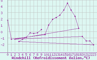 Courbe du refroidissement olien pour Abbeville (80)